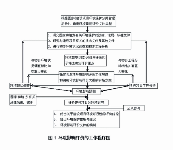 鄆城縣宋江河居住小區(qū)建設(shè)項(xiàng)目環(huán)境影響評價信息公告