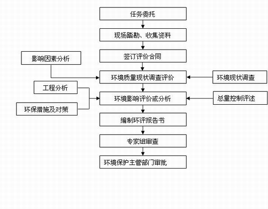 曹縣城市生活垃圾處理工程建設(shè)項(xiàng)目環(huán)境影響評(píng)價(jià)第一階段信息公示