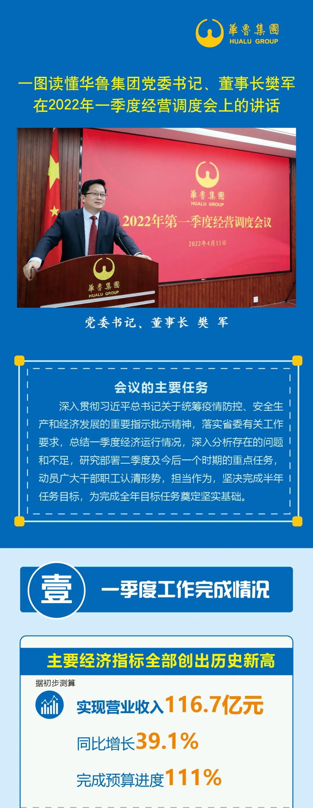 一圖讀懂華魯集團(tuán)黨委書記、董事長樊軍在2022年一季度經(jīng)營調(diào)度會上的講話